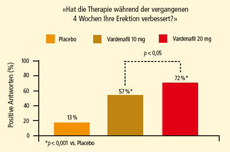Vardenafil in Phase-III-Studie bei Diabetes