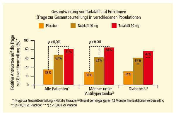 Wirkung von Tadalafil auf verschiedene Populationsdaten